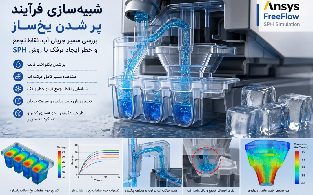 شبیه‌سازی فرآیند پر شدن یخ‌ساز و بررسی مسیر جریان آب با روش SPH