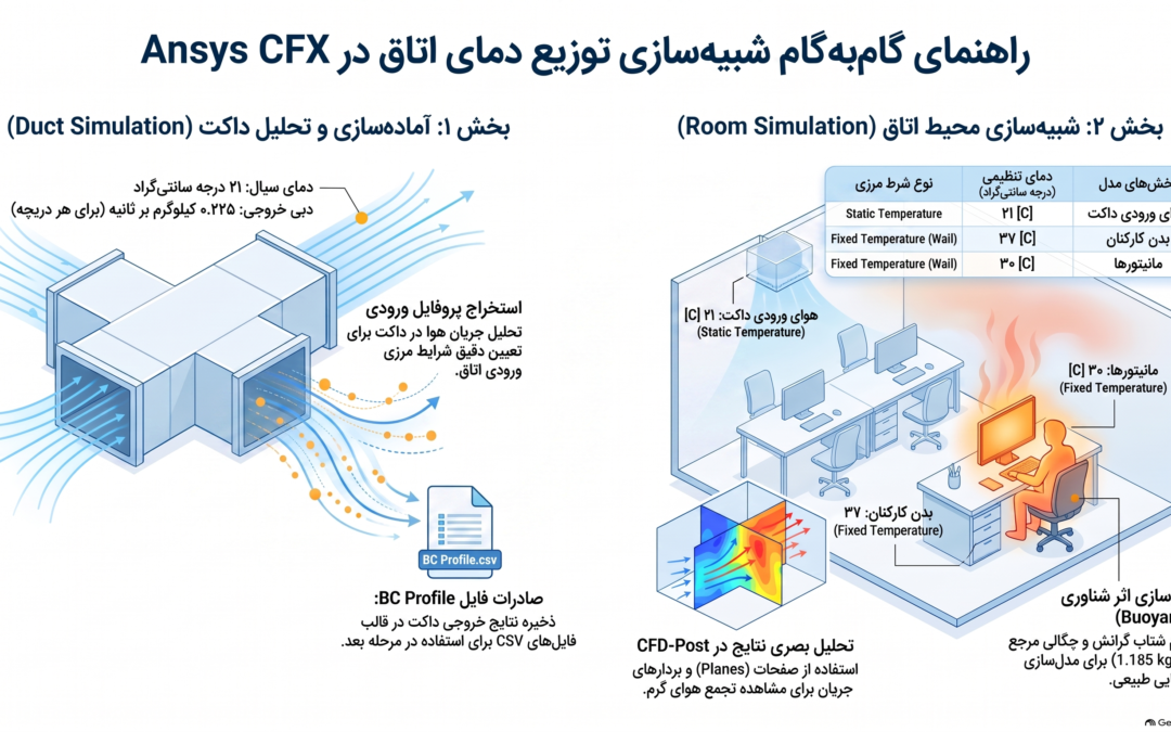 بهینه‌سازی تهویه و آسایش حرارتی با شبیه‌سازی عددی ANSYS CFX